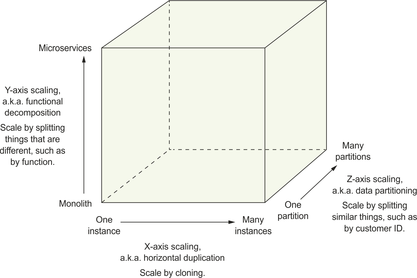 Transition from a monolith to microservice architecture