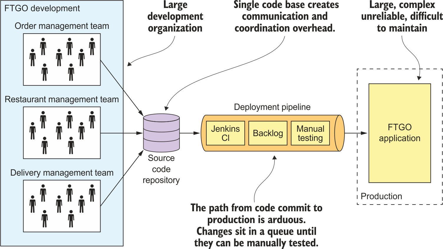 Transition from a monolith to microservice architecture