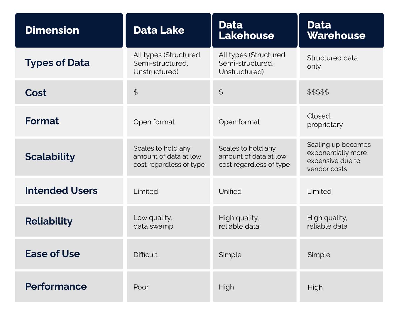 comparing-table-data-lakes-data-lakehouses-data-warehouses.png