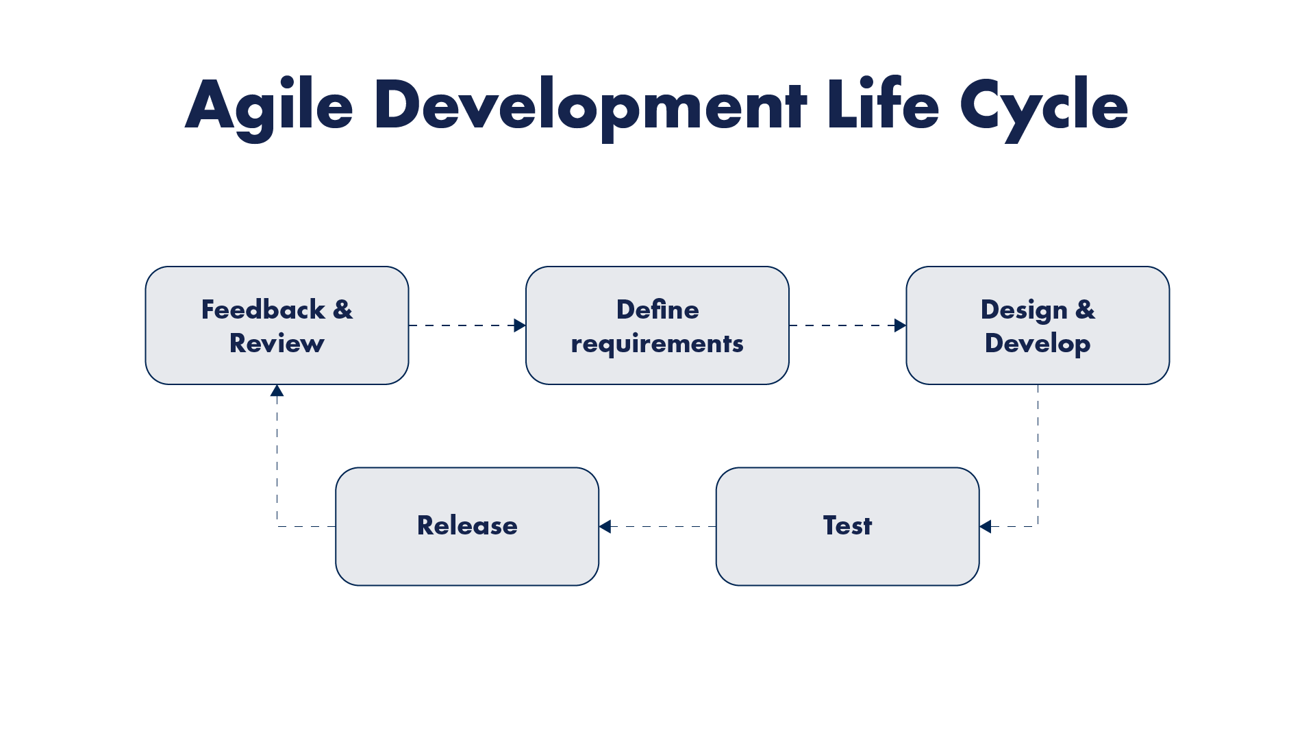 agile-development-life-cycle-oceanobe